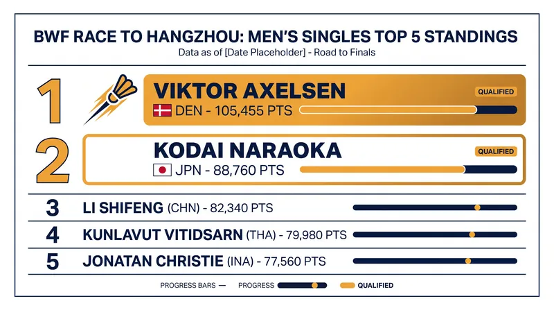 The Danish duo has built a formidable points lead over the chasing pack in the Race to Hangzhou.