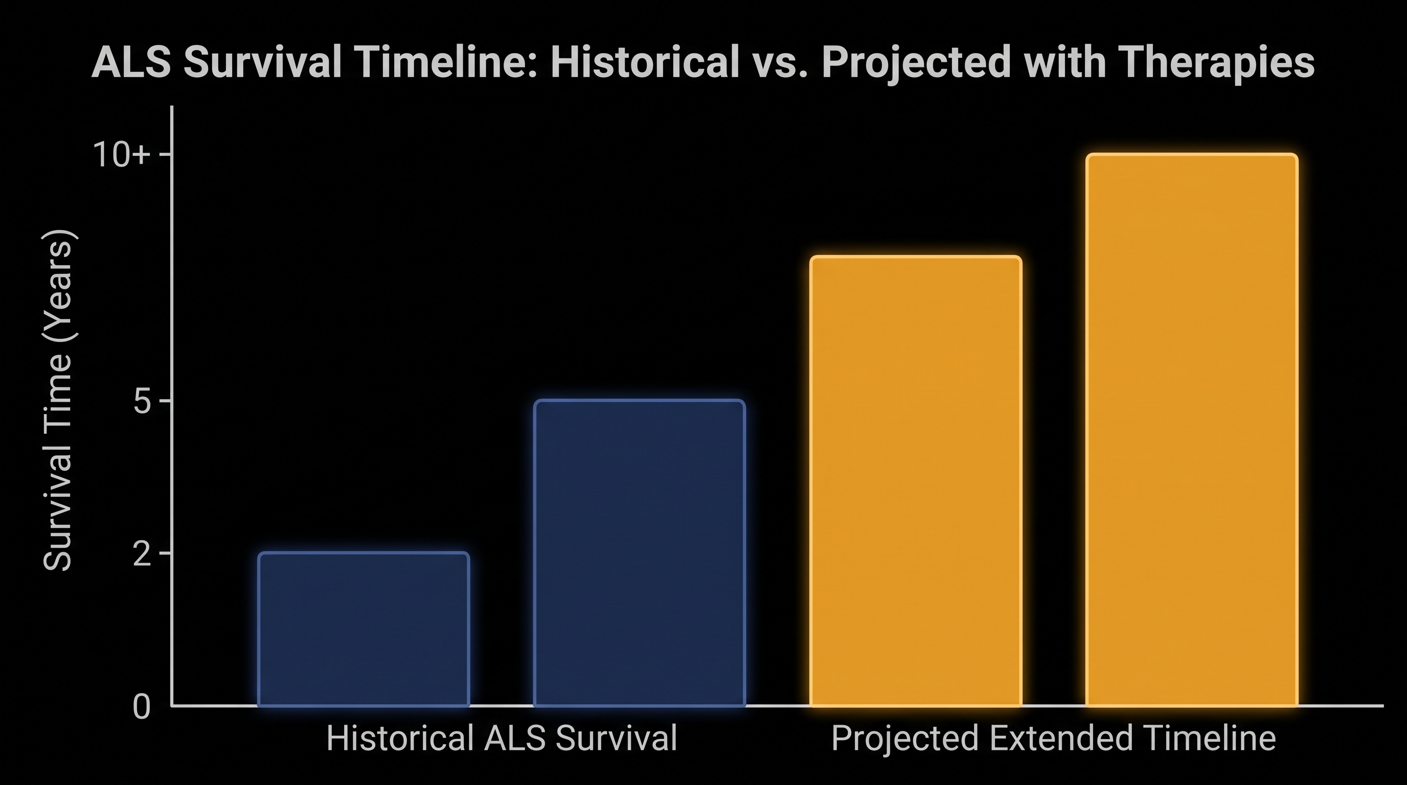 Disease-modifying therapies aim to significantly extend the historical two-to-five-year survival average.