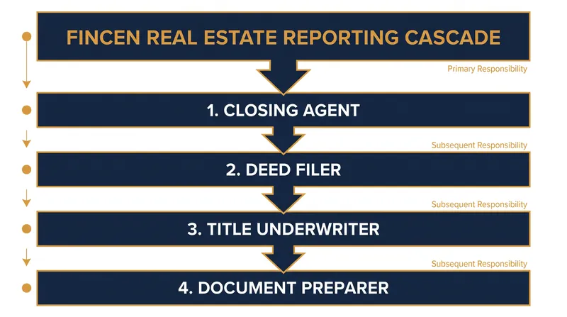 The reporting cascade ensures a specific real estate professional is legally responsible for filing the FinCEN report.