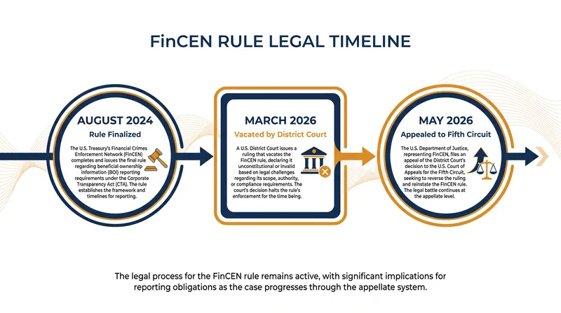 The legal status of the mandate remains in limbo as the Department of Justice pursues an appeal.