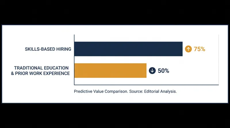 Skills-based assessments are proving significantly more predictive of long-term job performance than degree credentials.