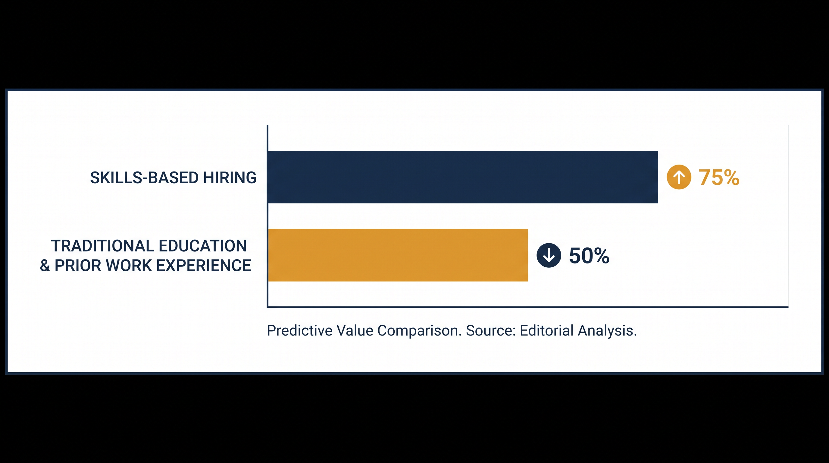 Skills-based assessments are proving significantly more predictive of long-term job performance than degree credentials.