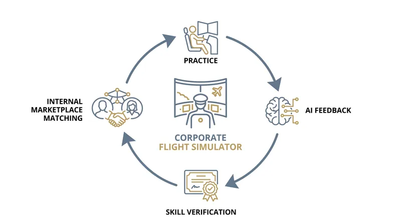The new L&D cycle focuses on continuous, low-risk practice and immediate behavioral feedback.