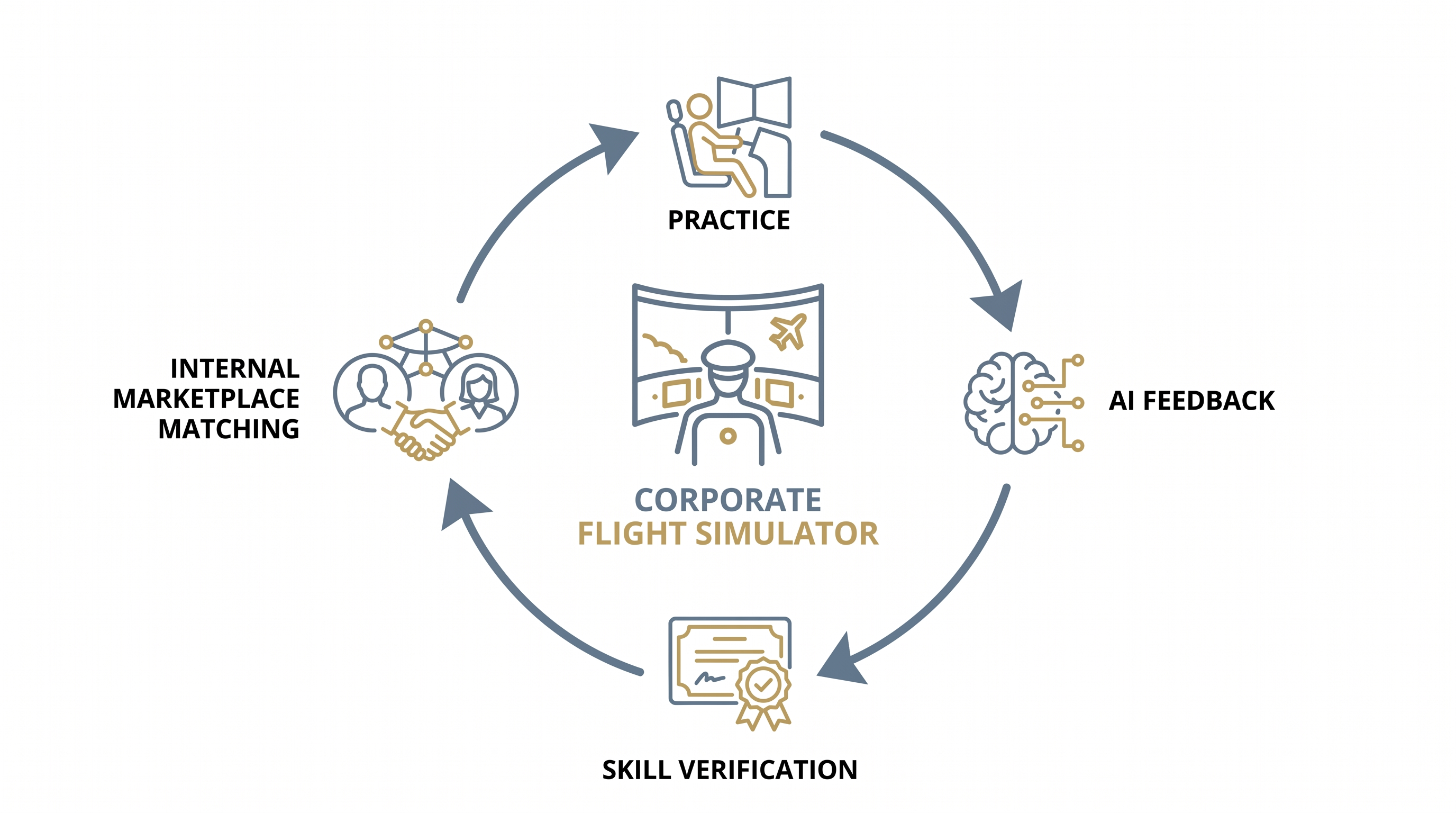 The new L&D cycle focuses on continuous, low-risk practice and immediate behavioral feedback.