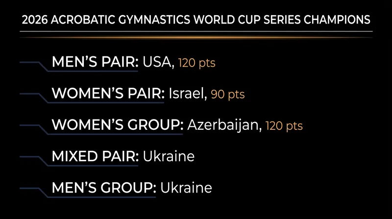Final standings for the 2026 FIG Acrobatic Gymnastics World Cup series.