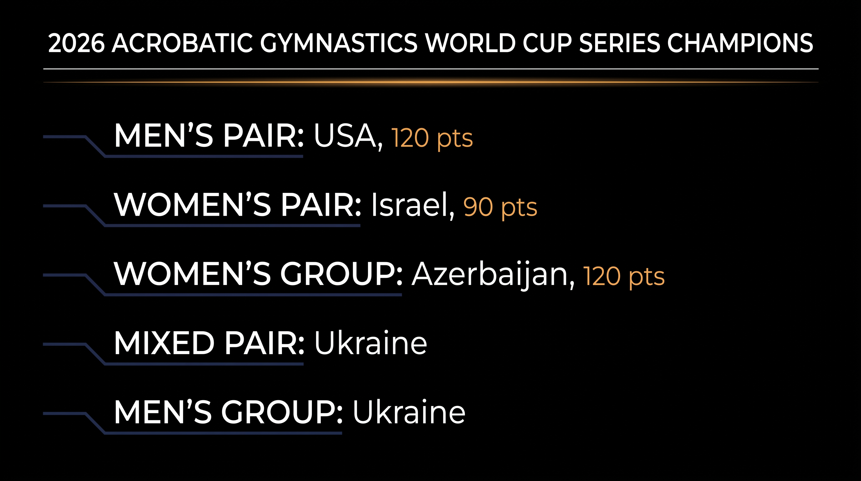 Final standings for the 2026 FIG Acrobatic Gymnastics World Cup series.