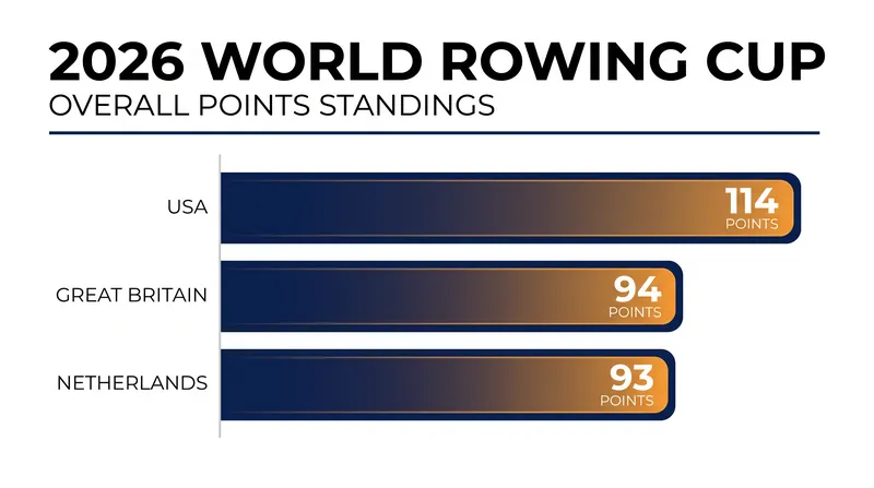 The United States claimed the 2026 Overall World Cup Points Trophy, edging out Great Britain and the Netherlands.