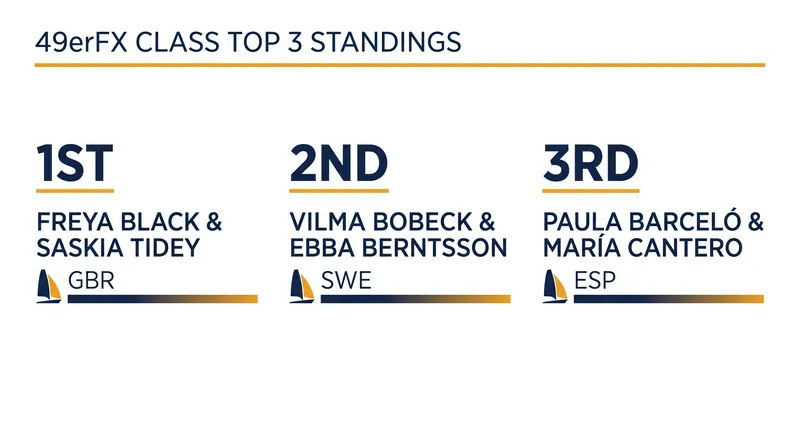 Current top three standings in the Women's 49erFX class.