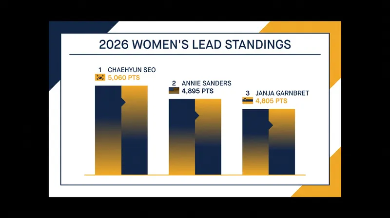 The top three climbers are separated by less than a single podium finish in the current standings.