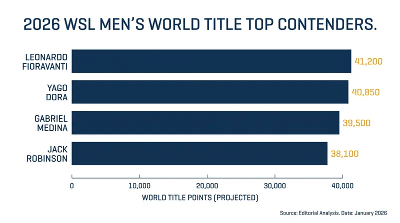The race for the 2026 World Title remains wide open heading into the Pacific Leg.