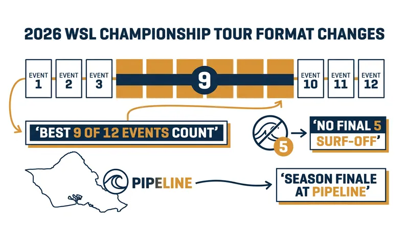 The 2026 season marks a return to the traditional cumulative points system.