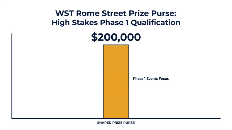Sanctioned events offer massive points and significant prize purses as the Road to LA28 intensifies.