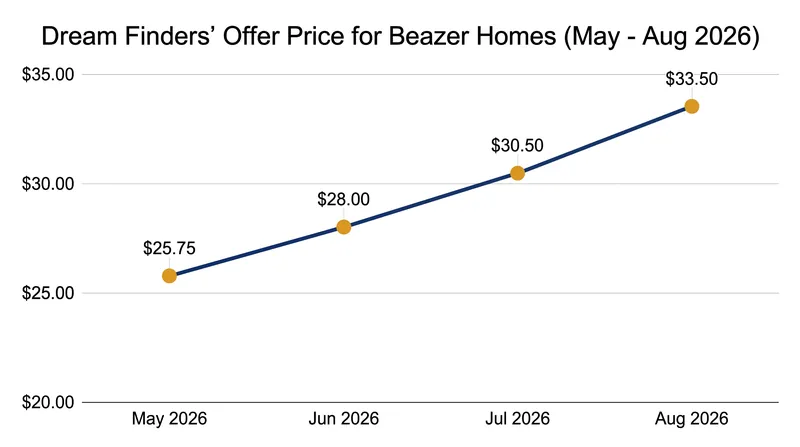 The final $33.50 all-cash offer represents a roughly 40 percent premium over Beazer's share price prior to the public bid.