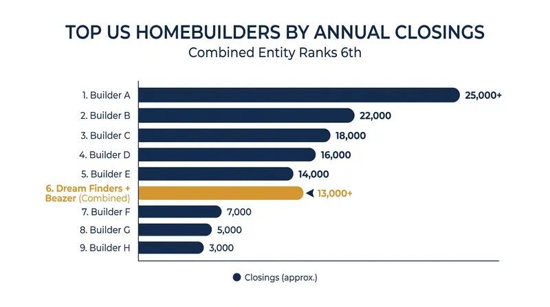 The combined company will control roughly 88,000 lots across 520 active communities.