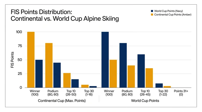 Continental Cups offer the highest level of FIS points outside of the World Cup circuit.