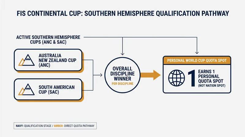How the Continental Cup standings translate directly to World Cup opportunities.