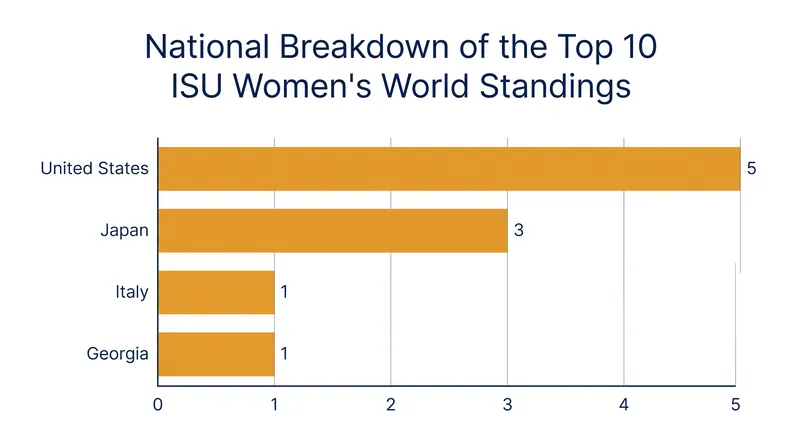 The United States and Japan completely dominate the upper echelon of the women's field.