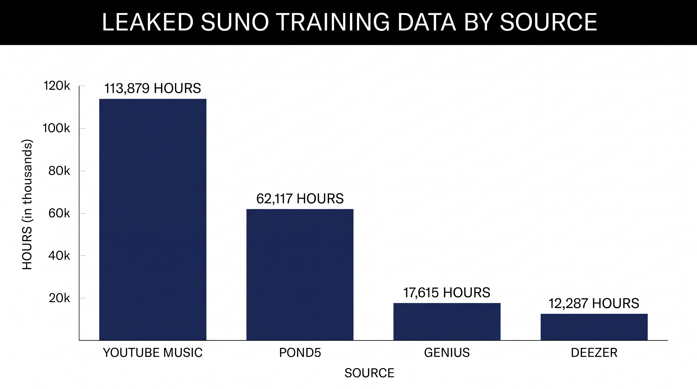 The leaked files detailed hundreds of thousands of hours of scraped audio from various platforms.