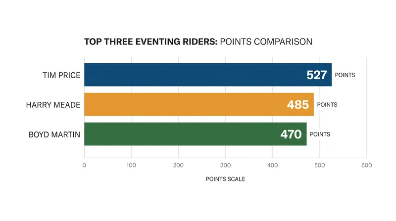 The tight points race at the top of the eventing world.