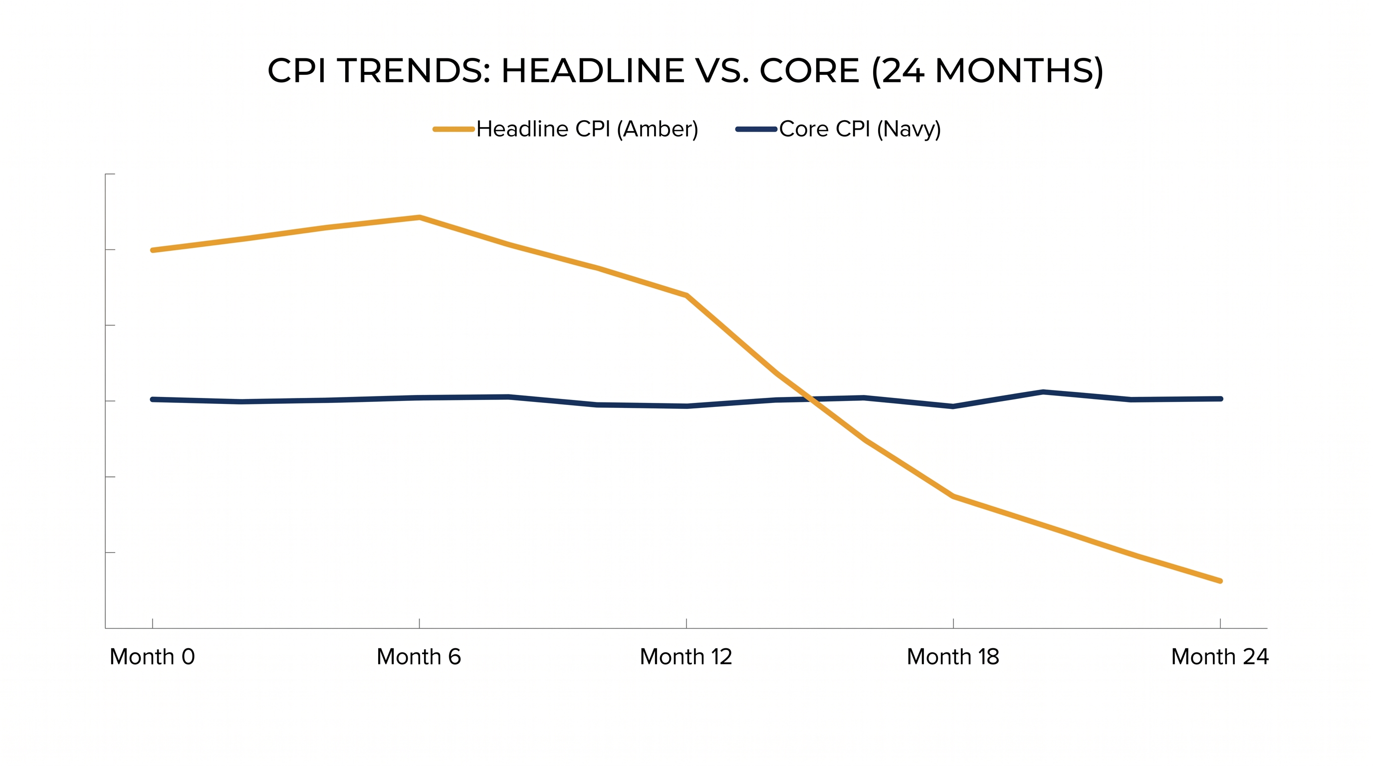 The divergence between headline and core inflation reached its widest margin since 2022.
