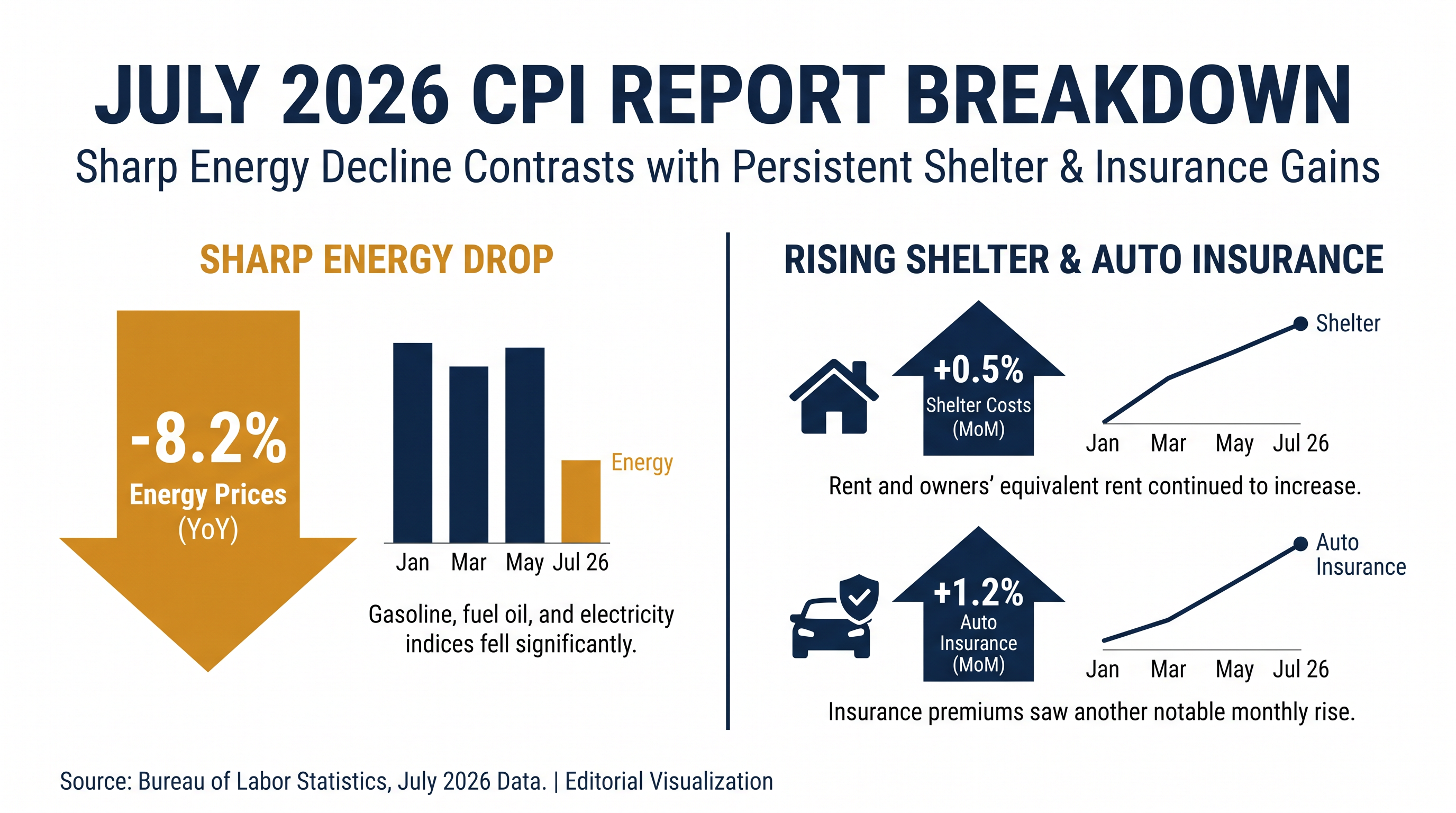 While energy and durable goods saw sharp declines, service-sector costs continued to climb.