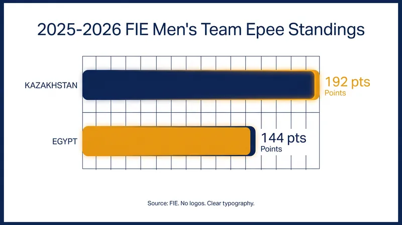 Kazakhstan leapfrogged traditional European powerhouses to claim the top spot in the FIE rankings.
