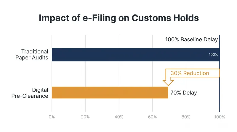 Retailers participating in the CPSC's e-Filing Beta reported up to a 30% reduction in customs delays.