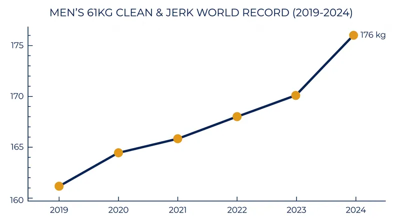 The rapid progression of the 61kg clean and jerk record has reshaped the division's competitive math.