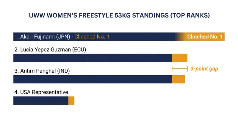 The race for the No. 2 and No. 3 seeds remains separated by just three ranking points.