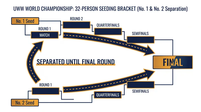 How UWW seeding works: The top four seeds are distributed to avoid early-round matchups.