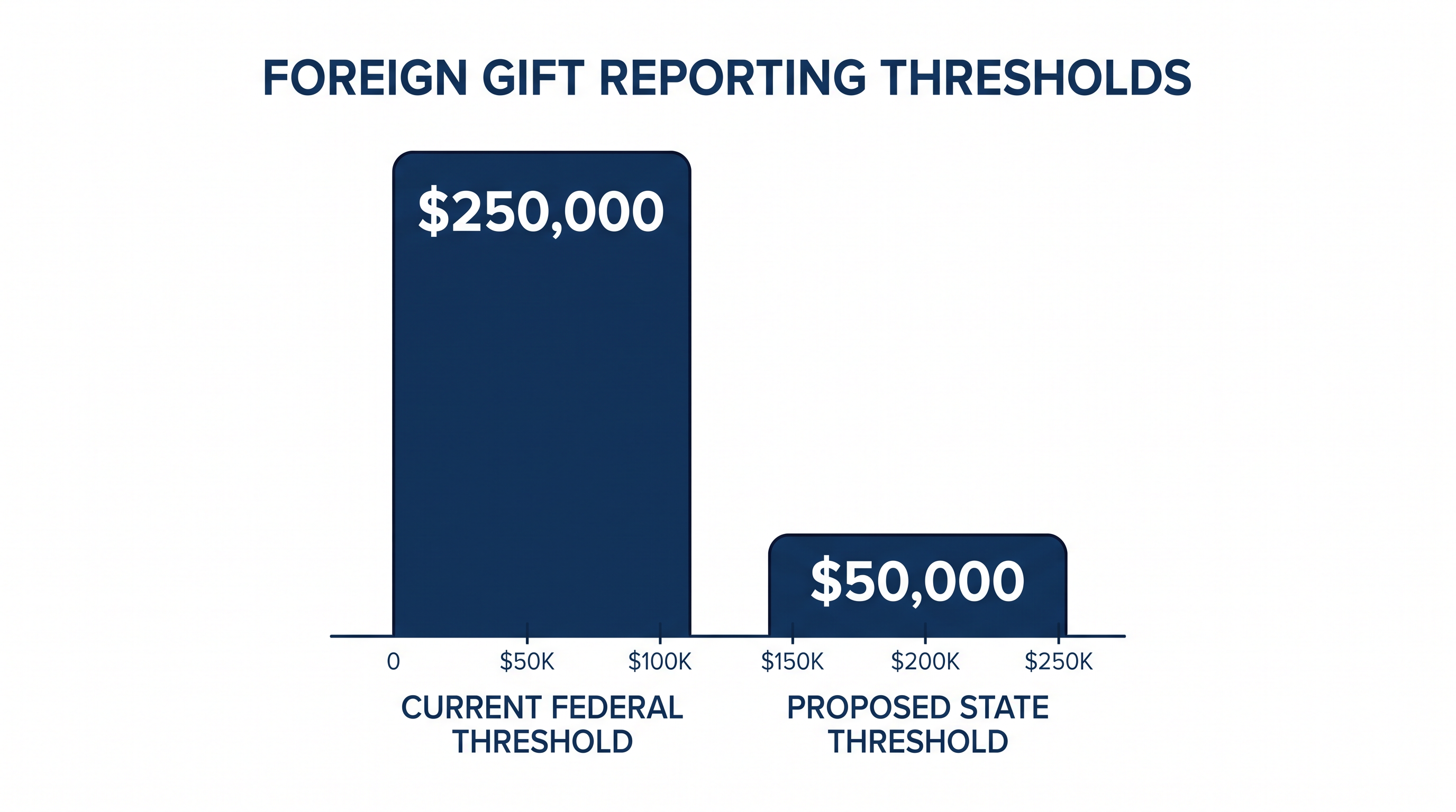 The model bill proposes a significant reduction in the reporting threshold for foreign gifts to universities.