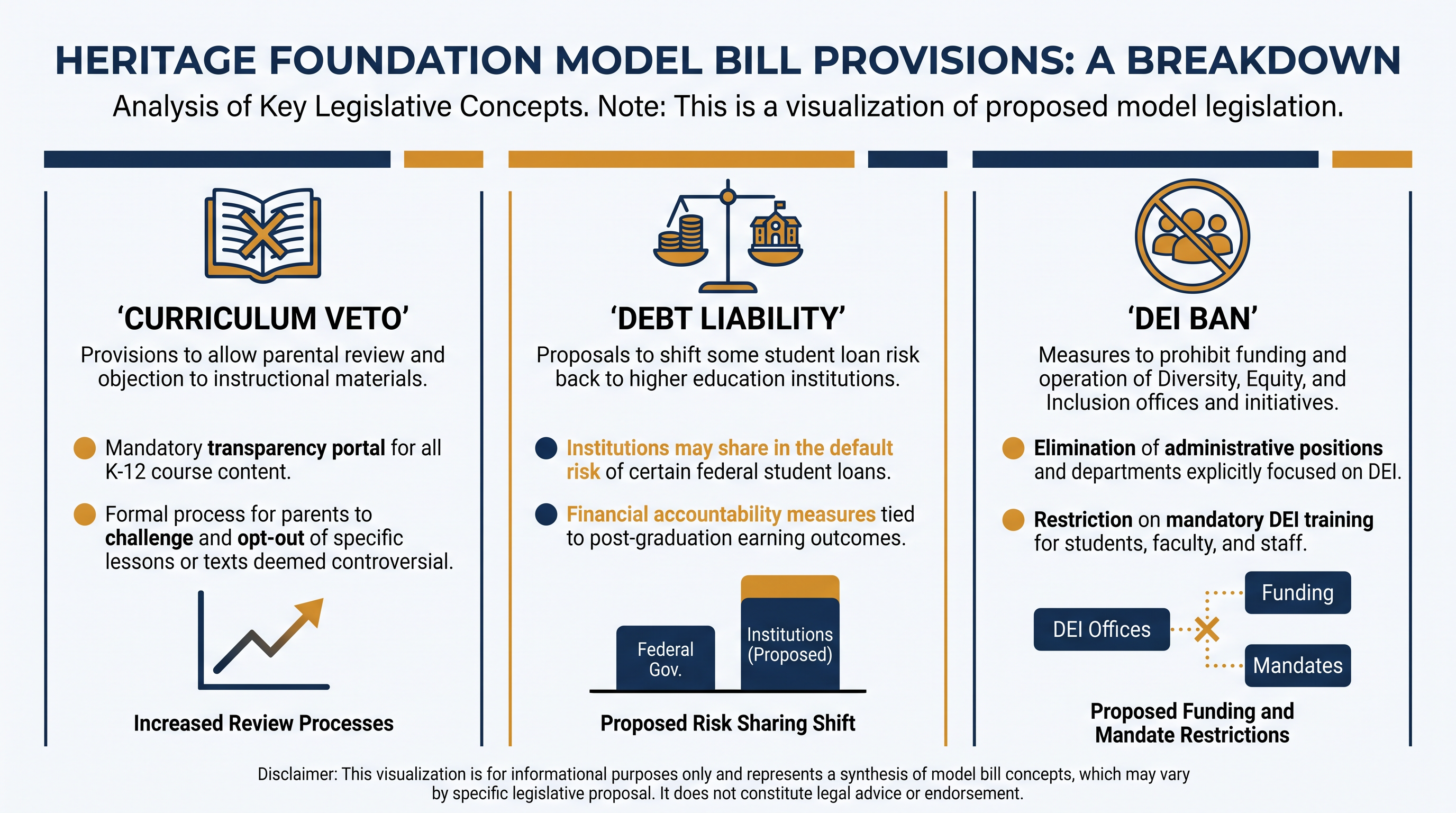 Key provisions of the proposed model legislation targeting higher education.