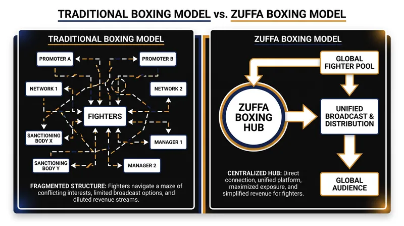 How Zuffa Boxing's centralized matchmaking model bypasses traditional promotional gridlock.
