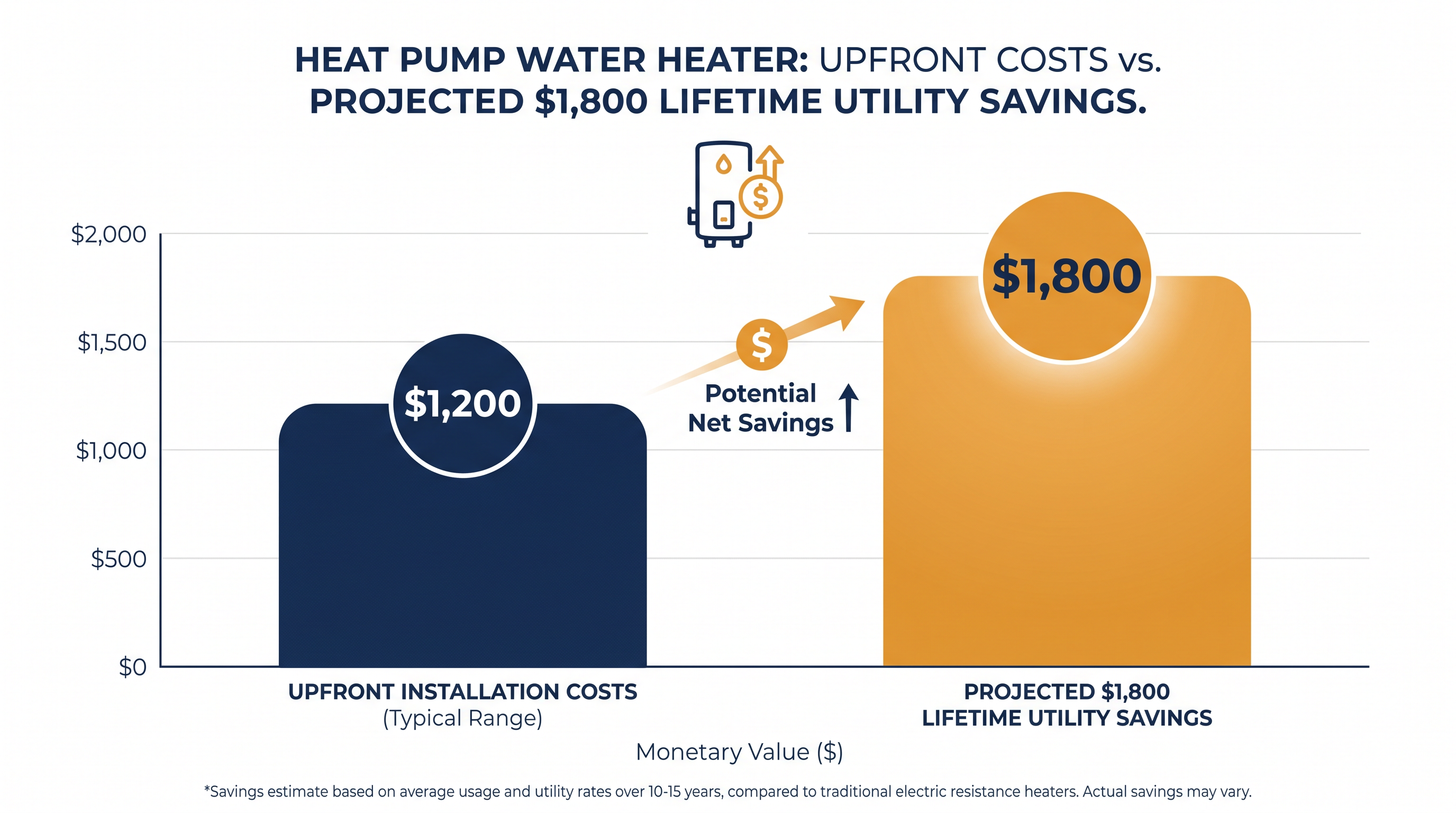 While upfront costs may be higher, long-term utility savings average $1,800 per household.