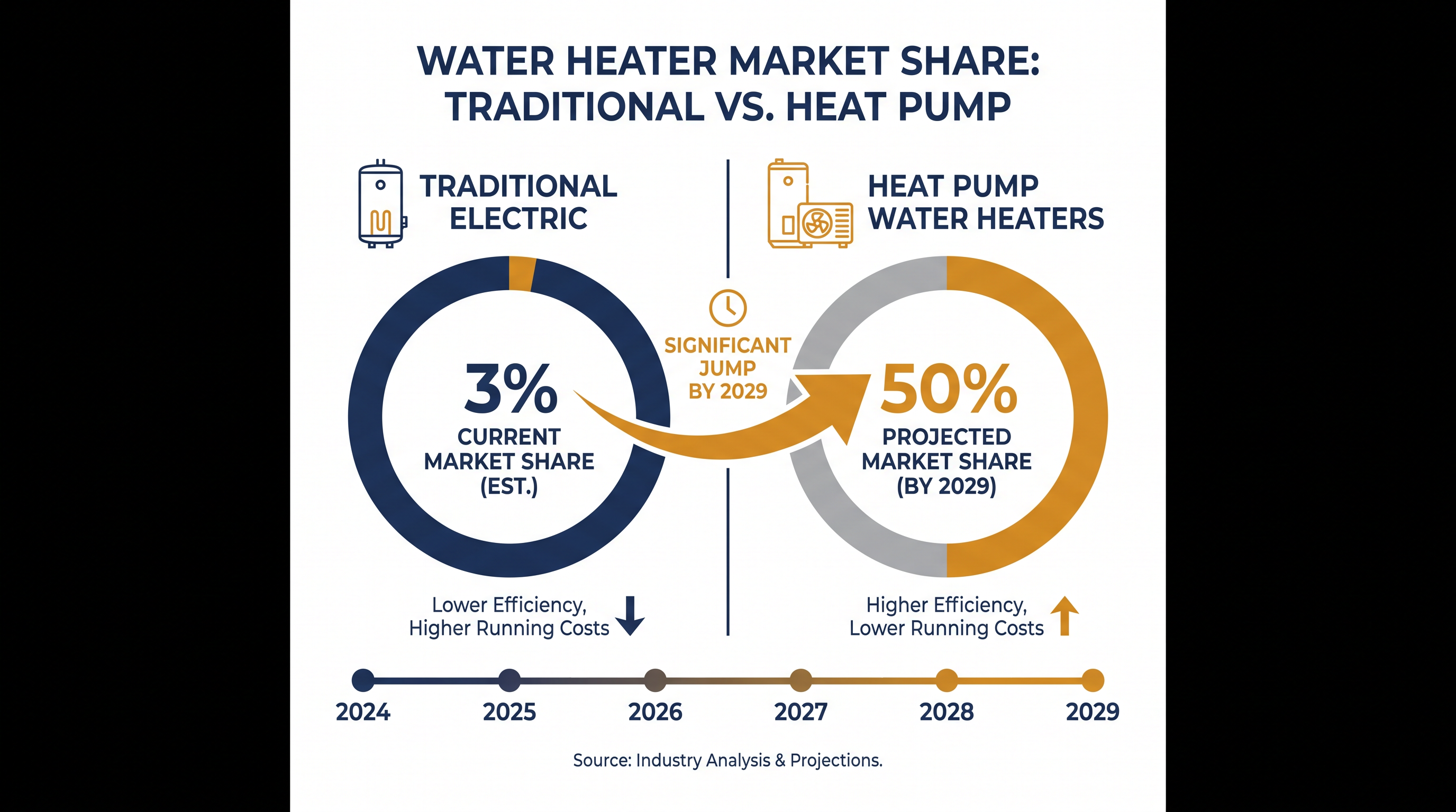 The DOE projects a massive shift toward heat pump technology over the next decade.