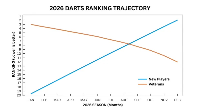 The two-year rolling Order of Merit has seen dramatic shifts as the 2026 season progresses.