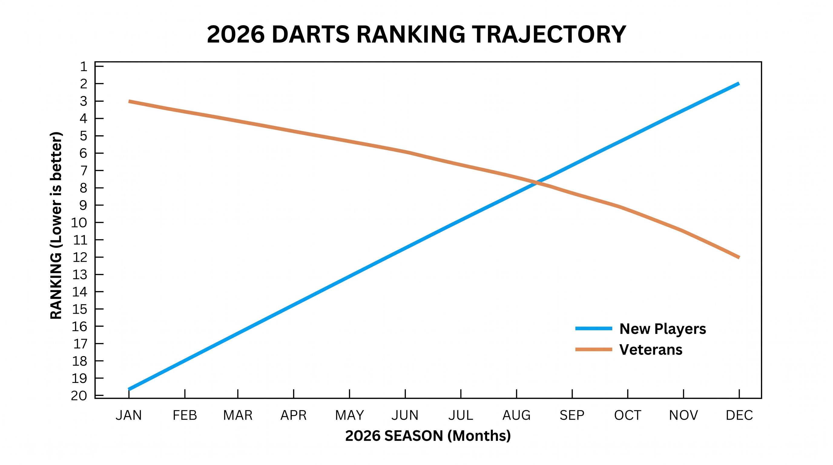 The two-year rolling Order of Merit has seen dramatic shifts as the 2026 season progresses.