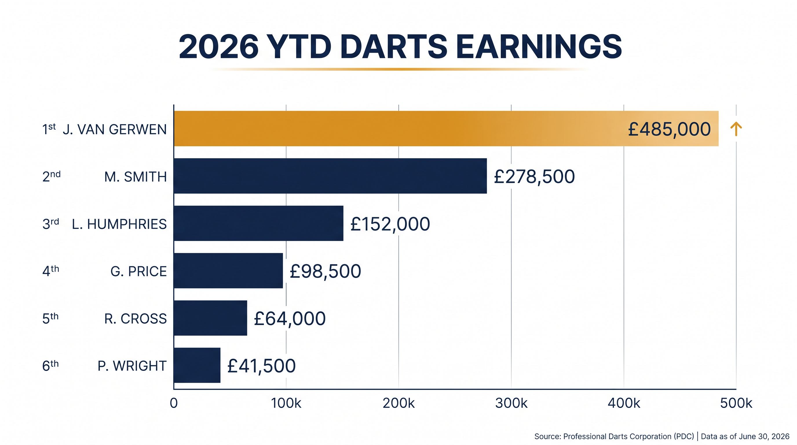 The 2026 Year-to-Date Order of Merit highlights a massive financial lead for the sport's newest stars.
