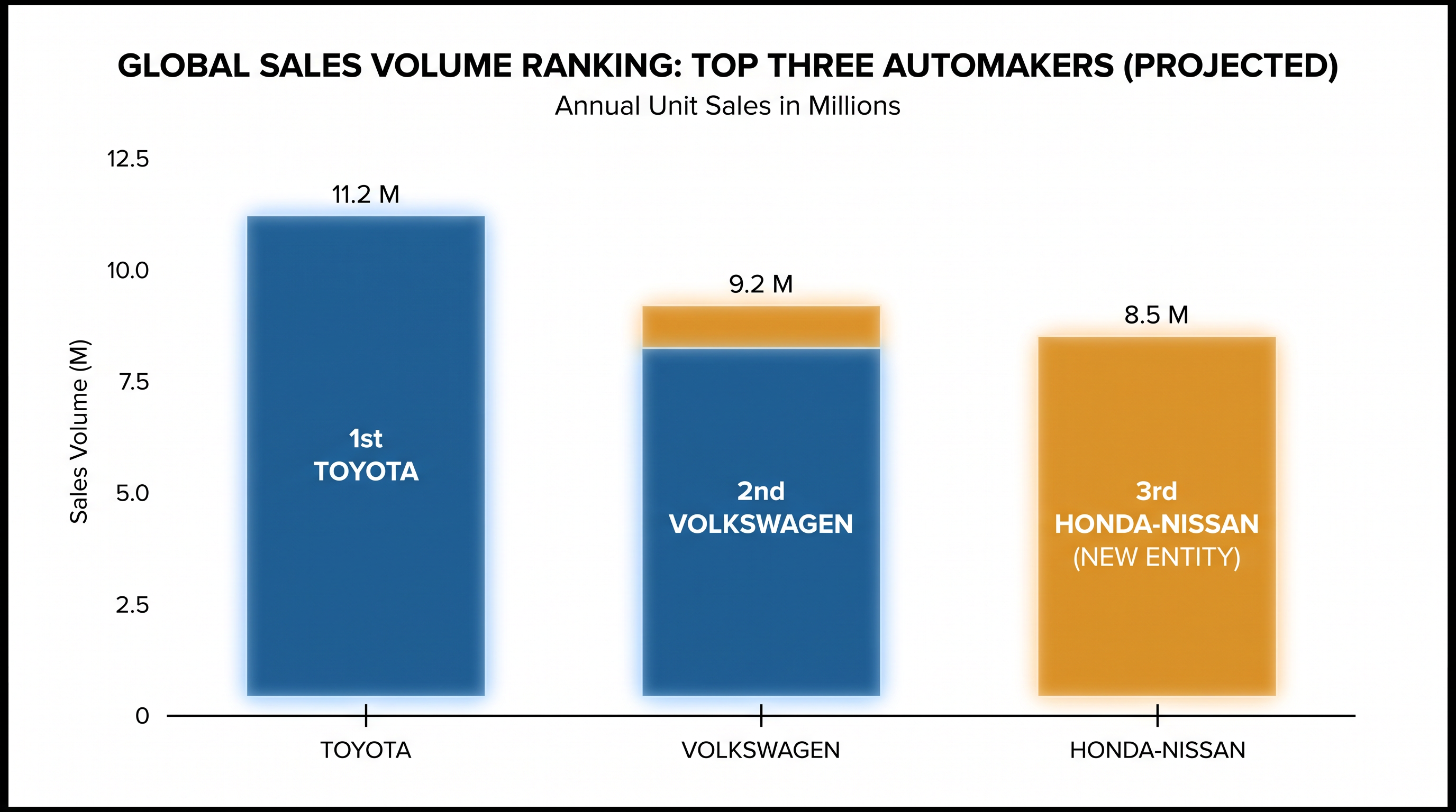 The merger catapults the combined entity into the top three global automakers by volume.