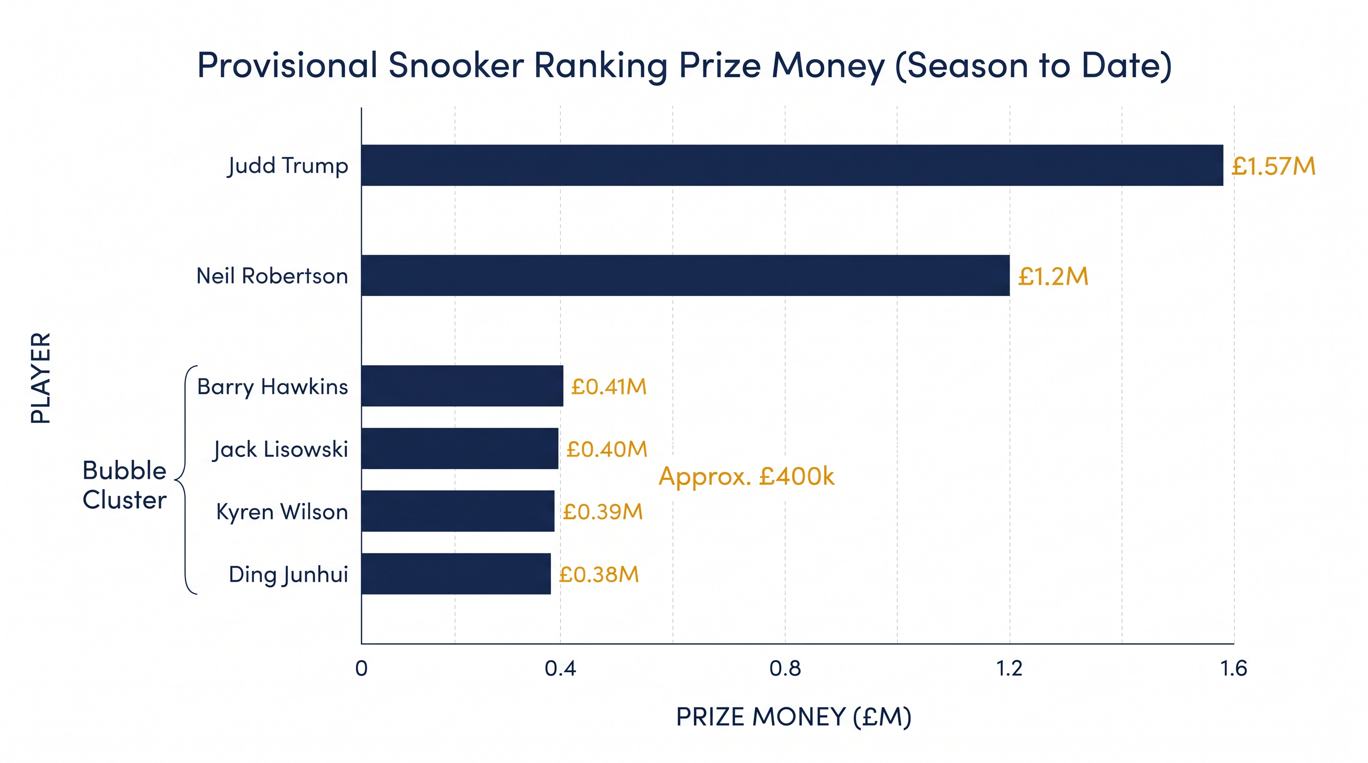 While Judd Trump holds a commanding lead at World No. 1, the margins further down the rankings are razor-thin.