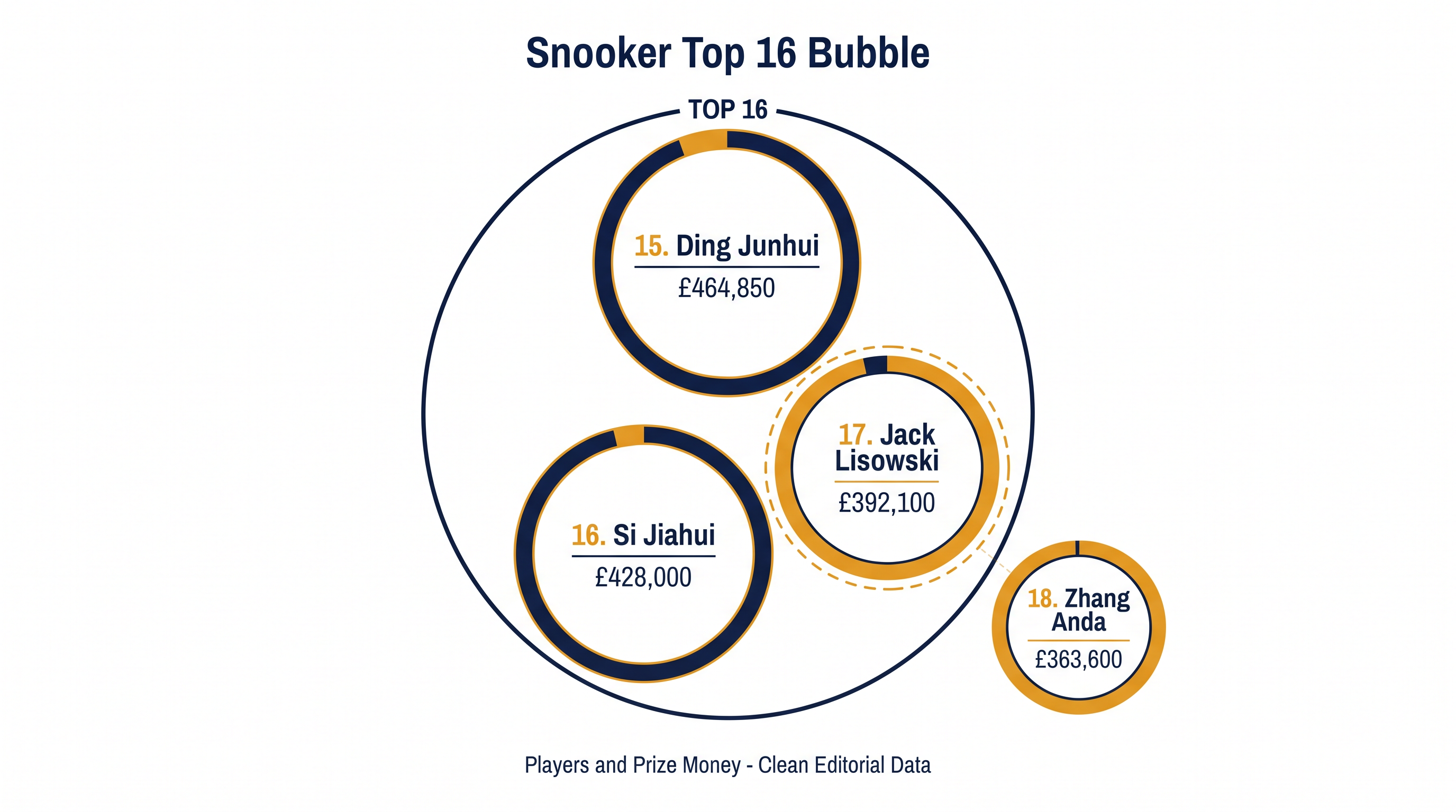 The provisional ranking totals separating the players on the top-16 bubble.