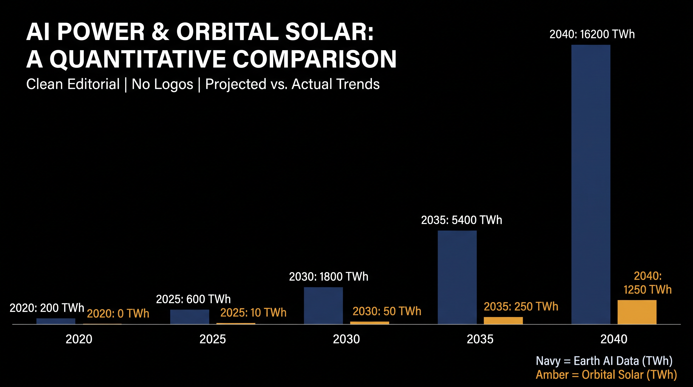 Orbital data centers theoretically bypass the gigawatt constraints of terrestrial power grids.