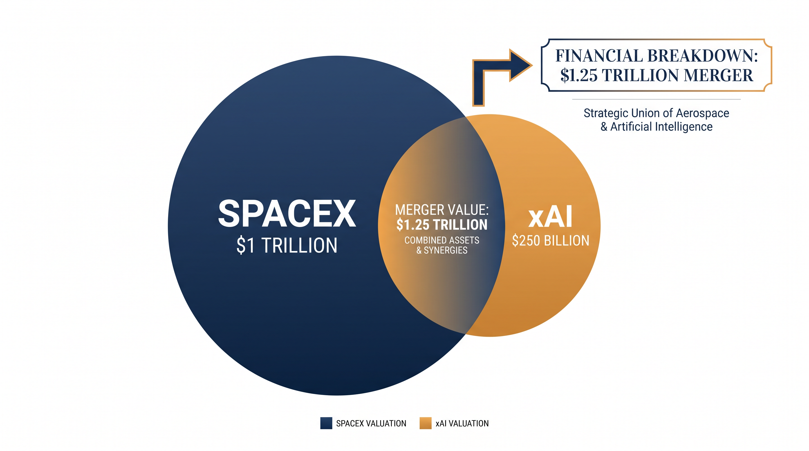 The all-stock transaction valued the combined aerospace and AI entity at $1.25 trillion.
