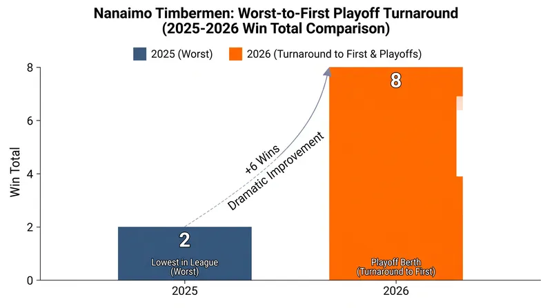 The Nanaimo Timbermen quadrupled their win total in 2026 to clinch a playoff berth.