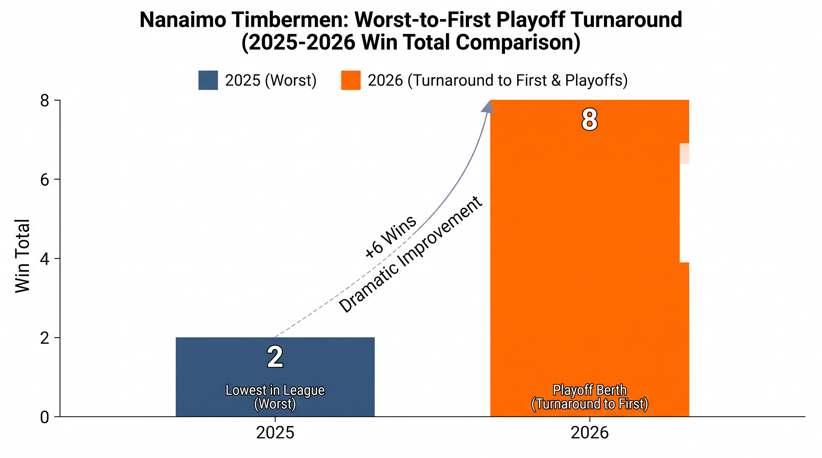 The Nanaimo Timbermen quadrupled their win total in 2026 to clinch a playoff berth.