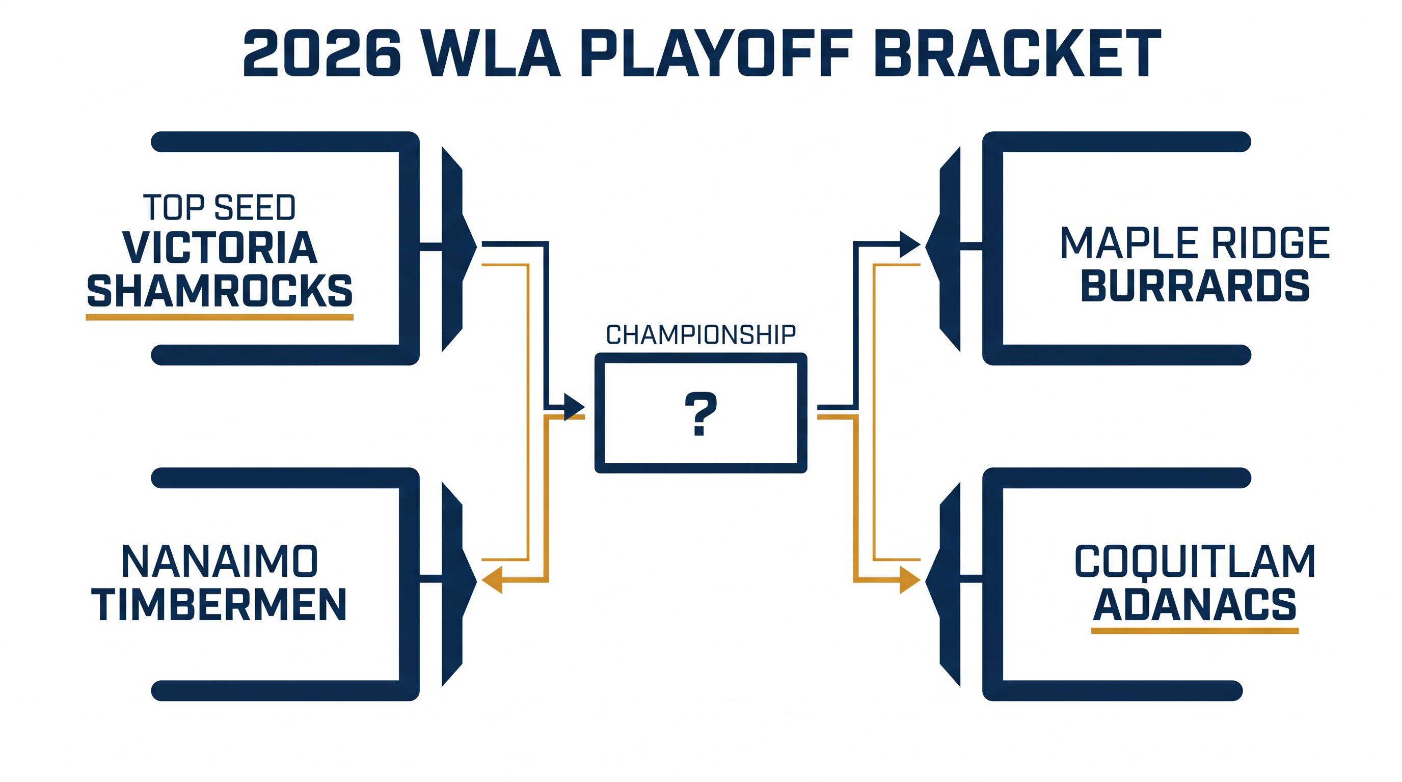 The 2026 WLA semi-final matchups.