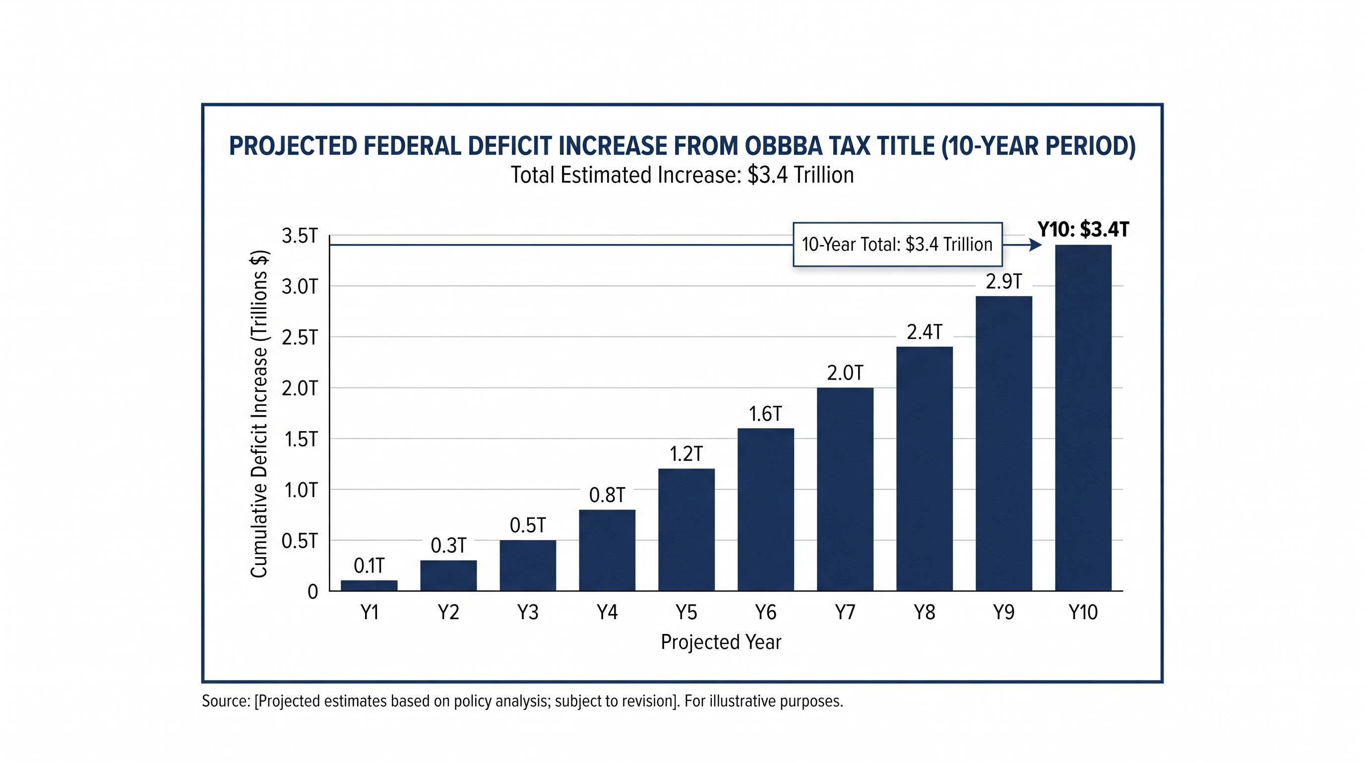 The Congressional Budget Office estimates the tax provisions will significantly expand the federal deficit over the next decade.