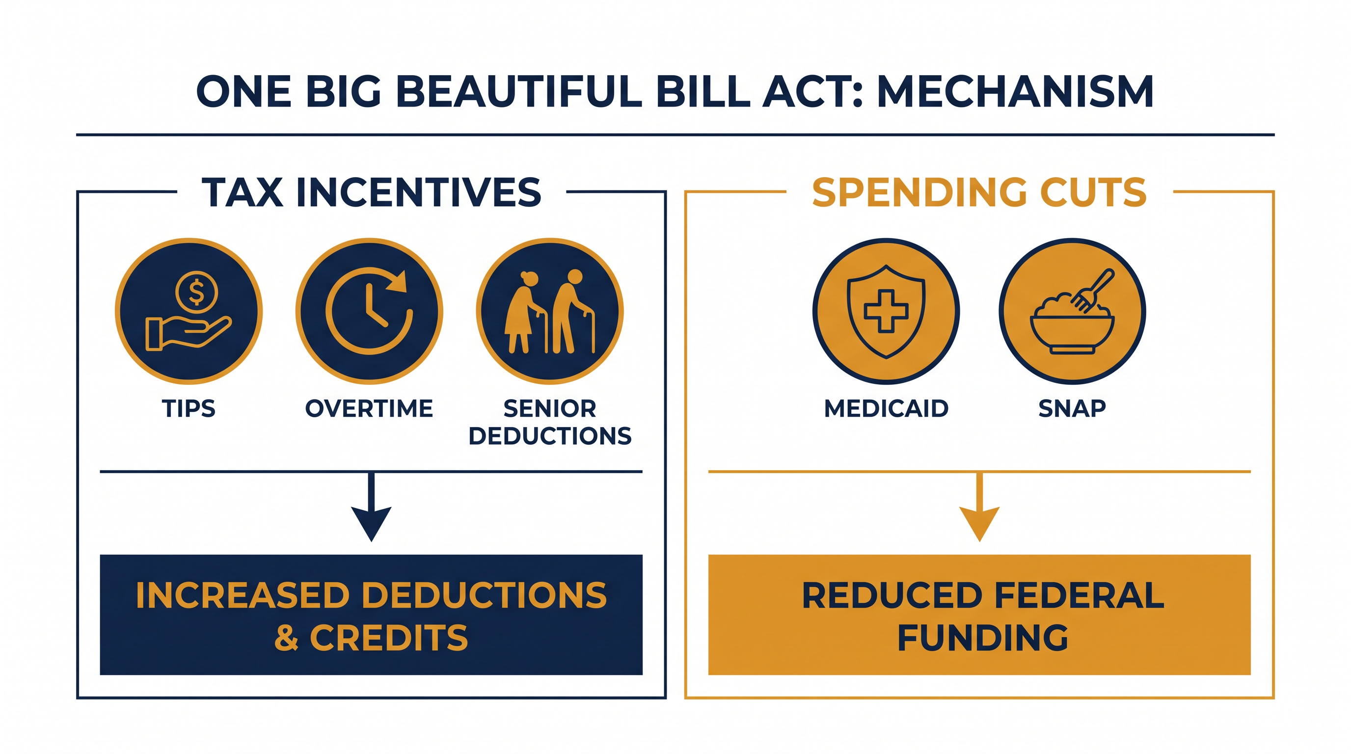 The legislation shifts hundreds of billions of dollars from direct federal assistance into targeted tax exemptions.