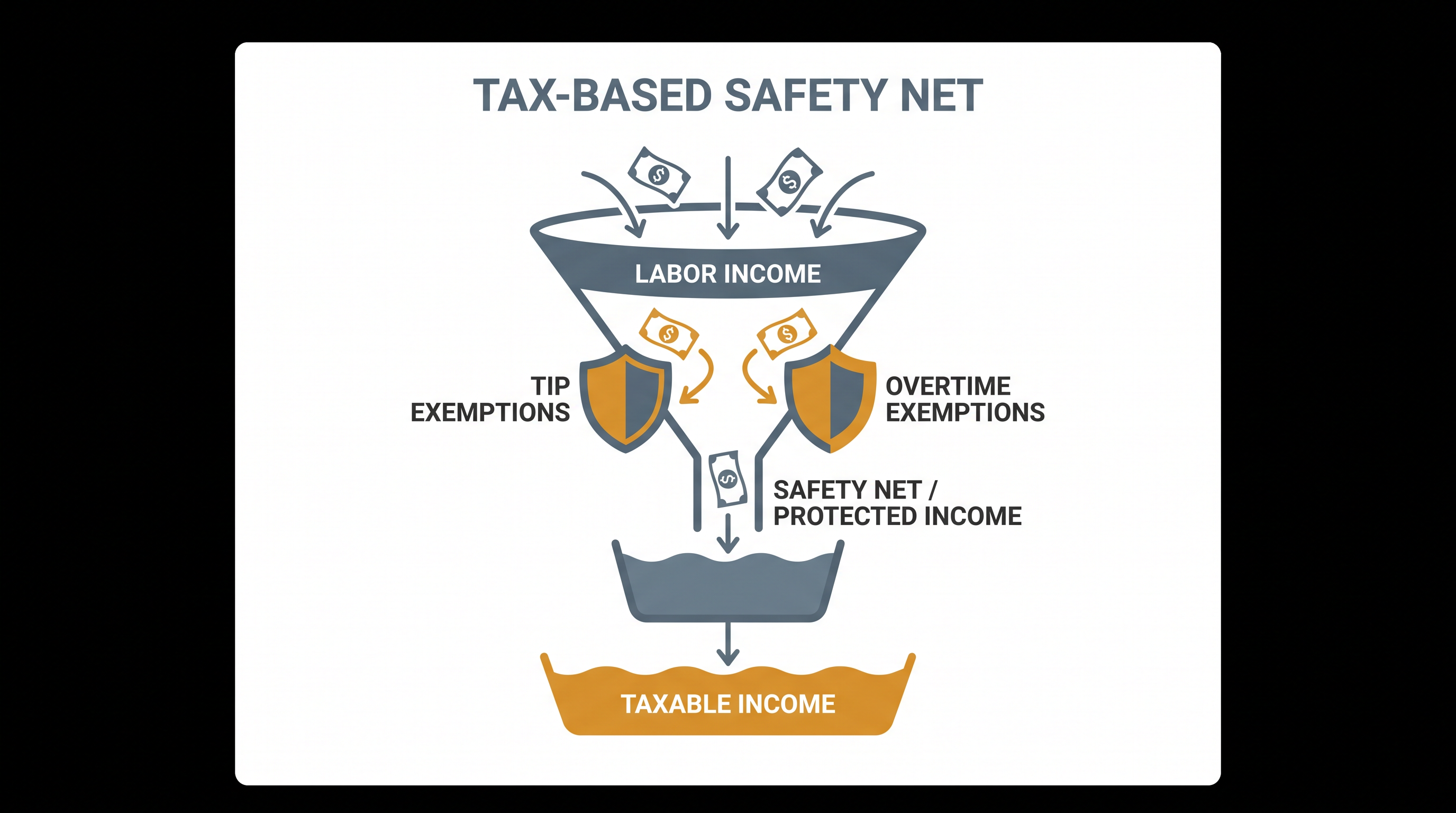 The bill's core philosophy relies on incentivizing labor by shielding specific types of income from federal taxation.