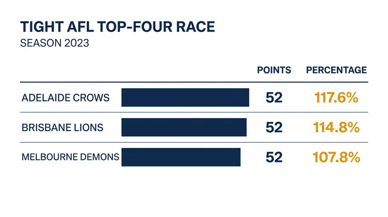 Three teams are deadlocked on 52 points with only percentage separating them in the race for fourth.